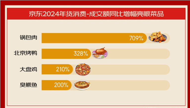 占領年夜飯半壁江山，2024年預制菜能火下去嗎？